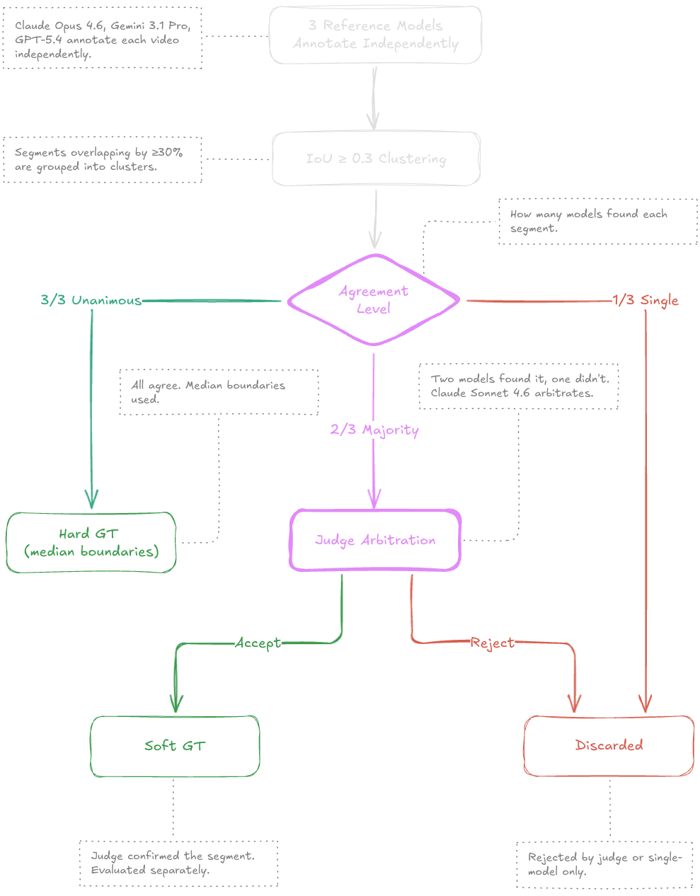 Multi-model consensus protocol flowchart — 3 reference models annotate independently, IoU clustering, agreement level branching into Hard GT, Judge Arbitration → Soft GT, or Discarded